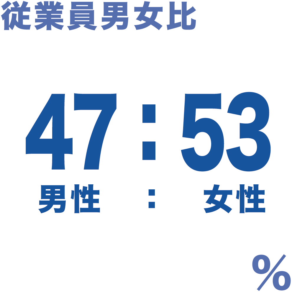 従業員男女比