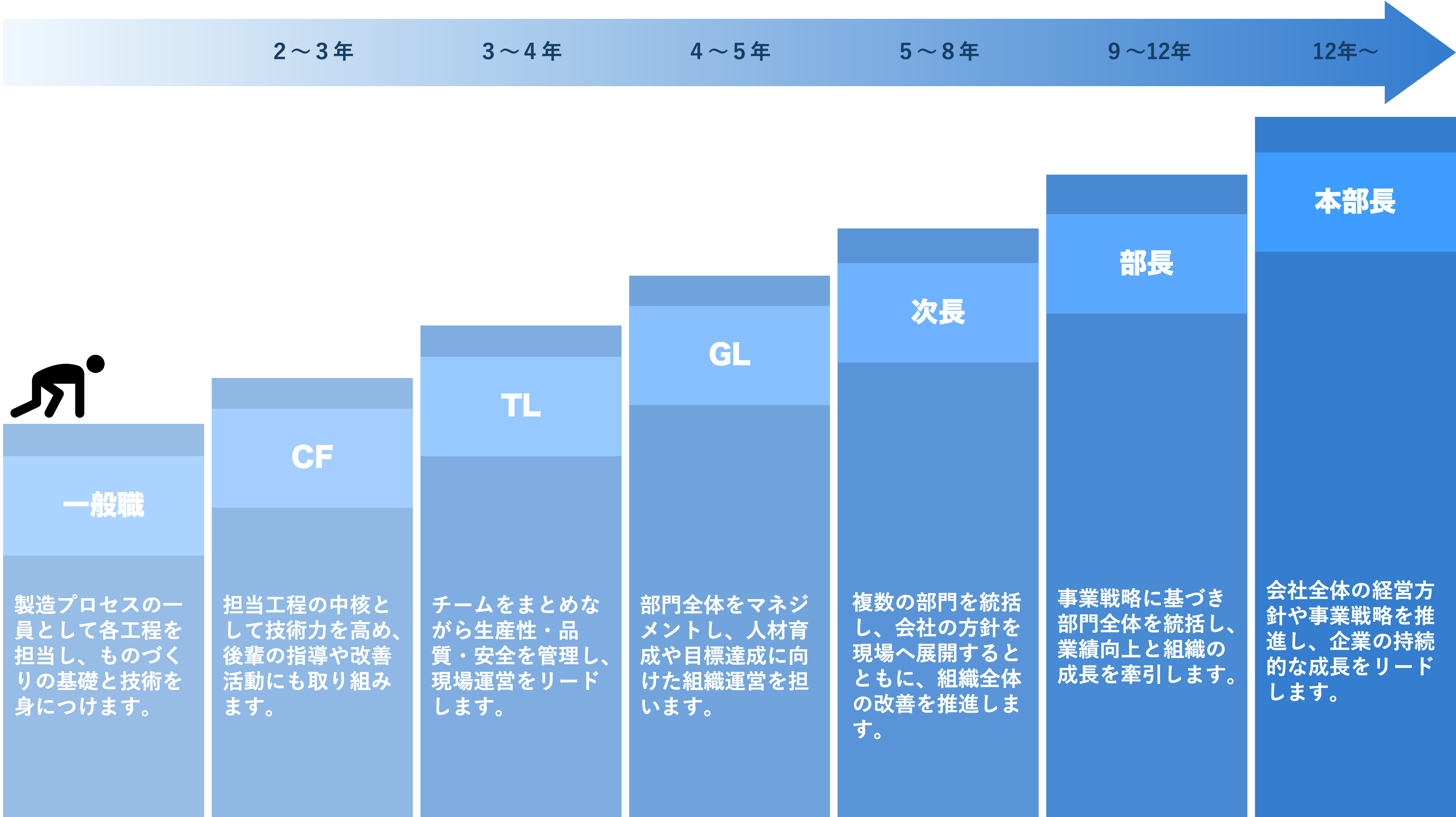 キャリアパス
